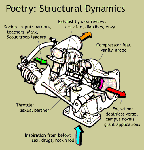 Poetry: Structural Dynamics